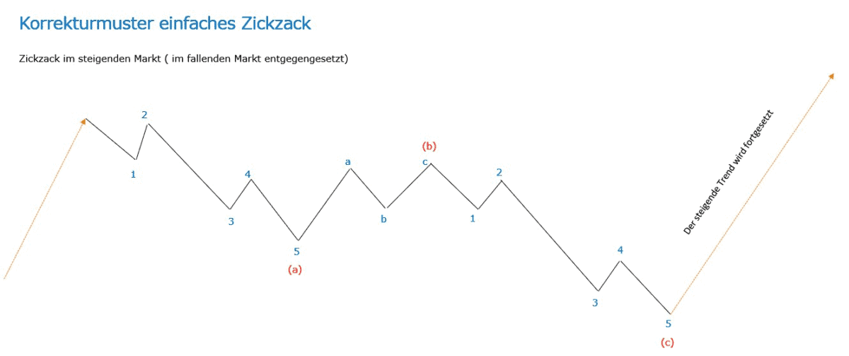 elliott wellen korrekturmuster zickzack