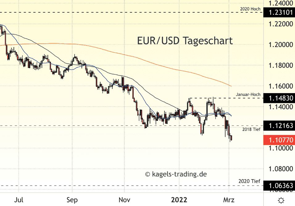 Euro Dollar Prognose heute & aktuell wie geht es jetzt weiter?