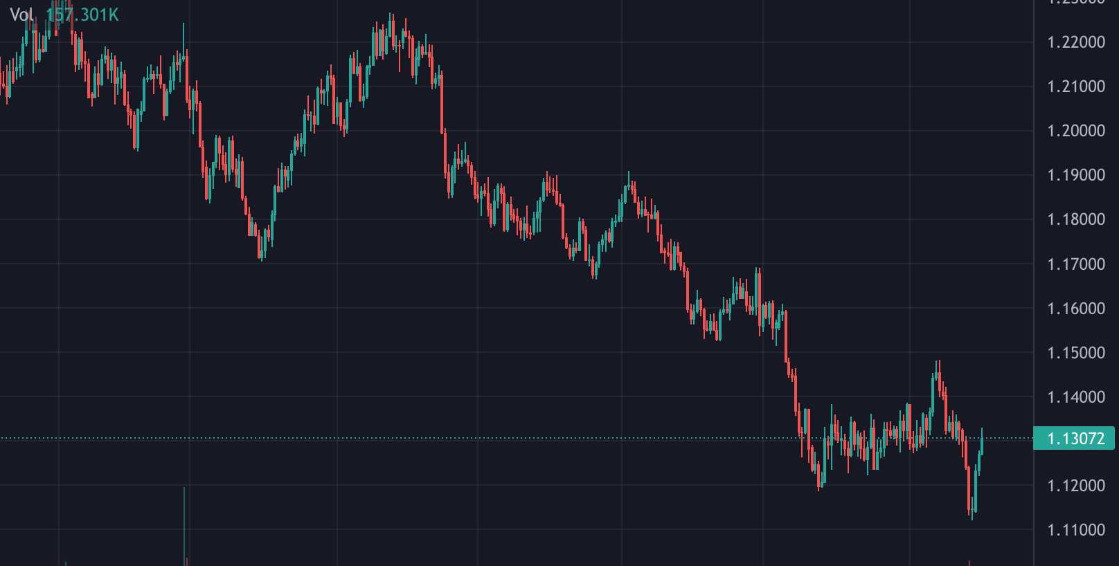 EUR USD Devisenkurs Auf Einen Blick Kagels Trading