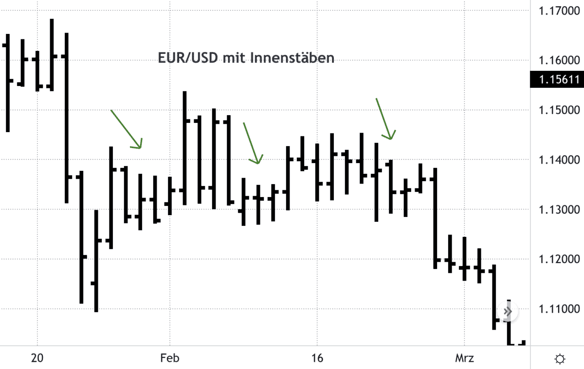 EUR/USD mit Innenstäben