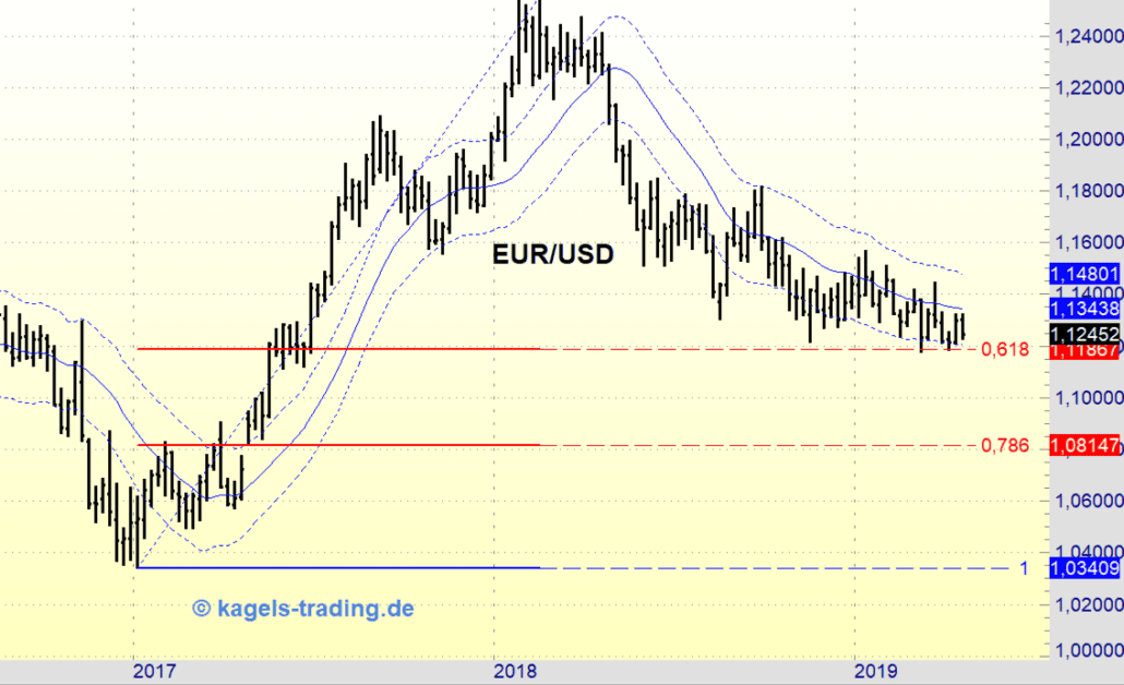 EUR-USD Chartanalyse