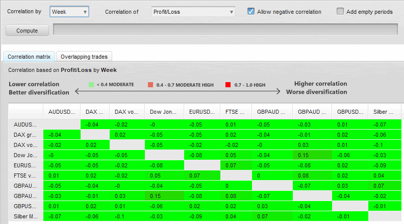 event trading korrelationsmatrix wochenbasis