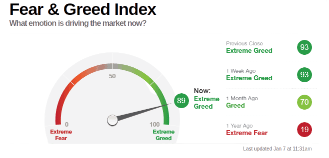 Fear and Greed Index Cnn