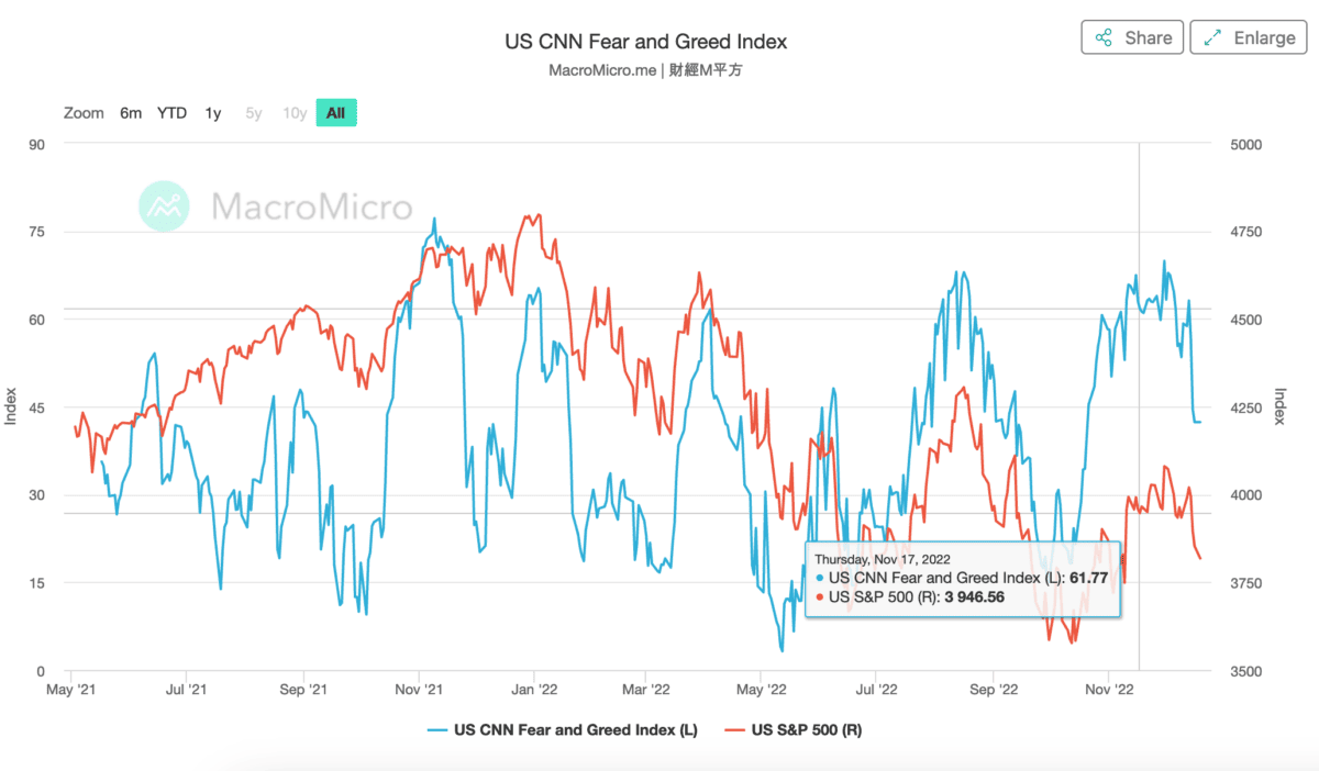 Liniengrafik des US CNN Fear and Greed Index (blaue Linie) und des S&P 500 (rote Linie) über einen längeren Zeitraum. Die y-Achse links zeigt den Fear and Greed Index von 0 bis 90, während die rechte y-Achse den S&P 500-Indexwert von 3500 bis 5000 darstellt. Die Grafik zeigt Korrelationen zwischen Marktstimmung und Indexbewegungen. Am 17. November 2022 beträgt der Fear and Greed Index 61,77, während der S&P 500 bei 3946,56 liegt.
