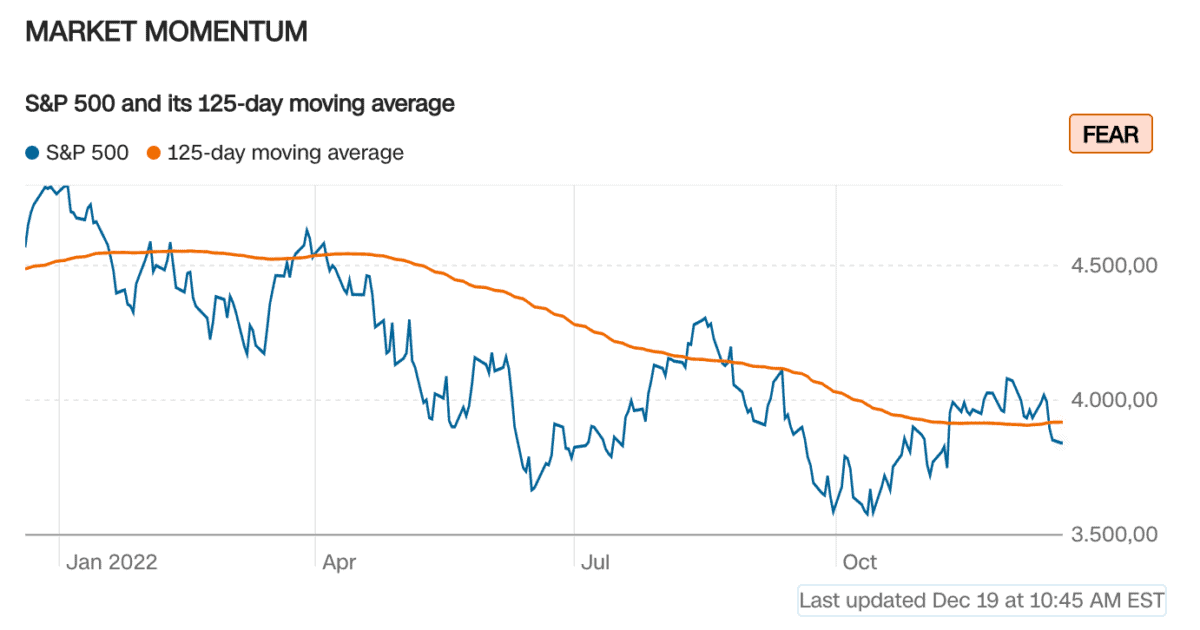 Liniengrafik zur Marktstimmung basierend auf dem S&P 500 und seinem 125-Tage gleitenden Durchschnitt im Jahr 2022. Die blaue Linie zeigt den S&P 500-Index, während die orange Linie den 125-Tage-Durchschnitt darstellt. Der Index zeigt einen Abwärtstrend mit mehreren Erholungen, bleibt aber meist unter dem gleitenden Durchschnitt. Ein „FEAR“-Label in der oberen rechten Ecke signalisiert eine ängstliche Marktstimmung.