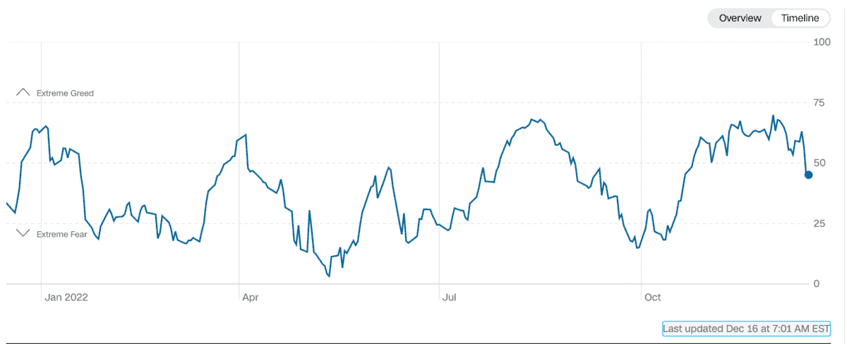 Liniengrafik des Fear and Greed Index im Zeitverlauf für das Jahr 2022. Die y-Achse reicht von 0 (Extreme Fear) bis 100 (Extreme Greed). Die Kurve zeigt starke Schwankungen zwischen Phasen extremer Angst und extremer Gier. Ein aktueller Wert um 50 deutet auf eine neutrale Marktstimmung hin.