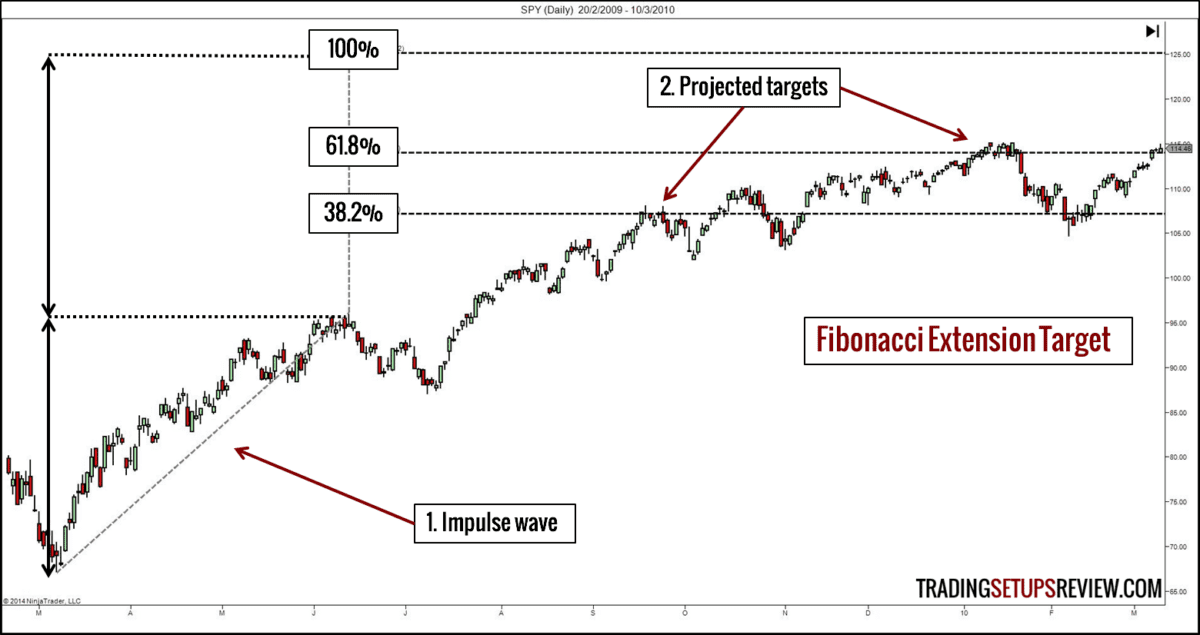 impulswelle - fibonacci, Trading-Gewinne realisieren.