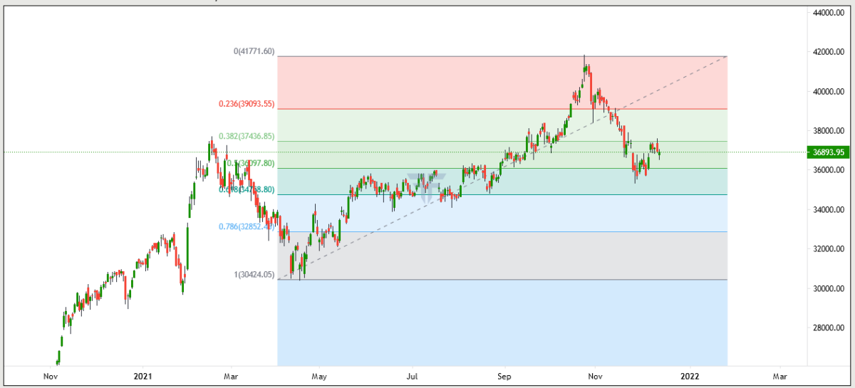 fibonacci trading chartbeispiel