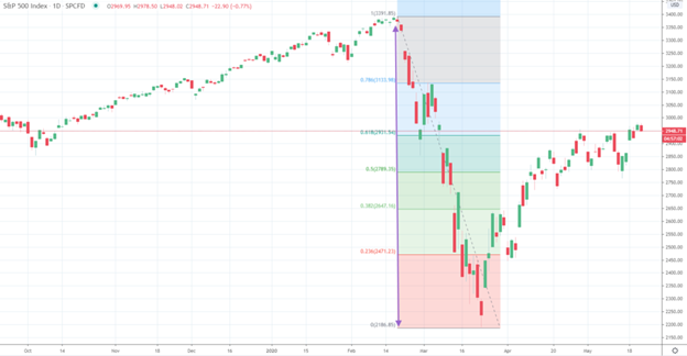 fibonacci trading gaps