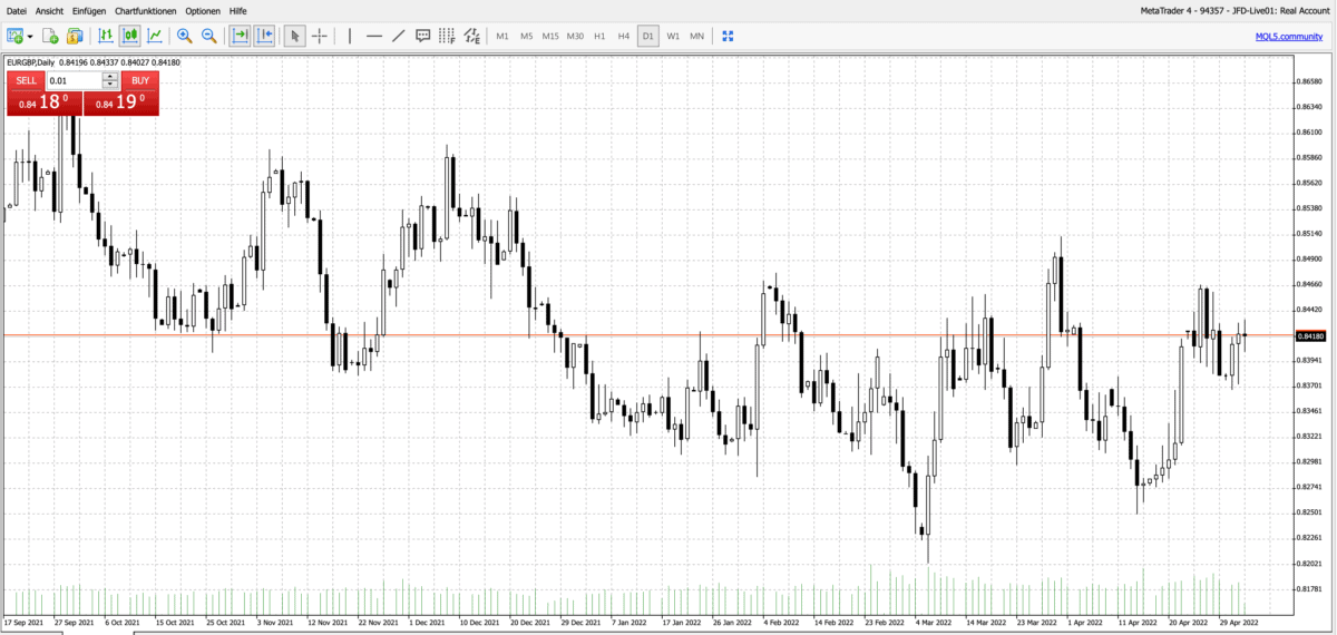 Screenshot aus dem MetaTrader. Hier wird das Forexpaar EUR/GBP gehandelt. 
