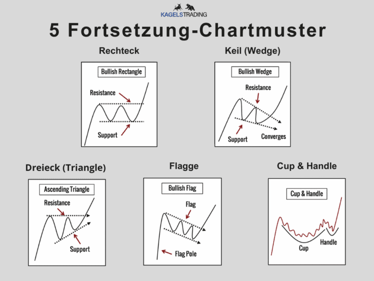 Die 10 besten Chartmuster (pdf deutsch): Guide 2026