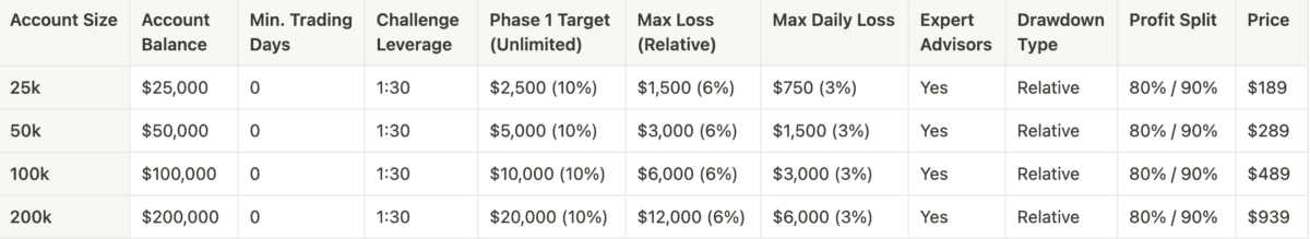 Die Tabelle zeigt die verschiedenen Account Größen der Knight Challenge von The Funded Trader. 
