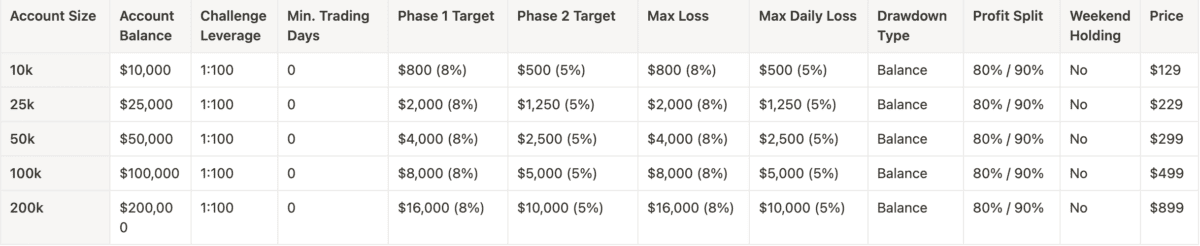 Die Tabelle zeigt die verschiedenen Account Größen der Rapid Challenge von The Funded Trader. 