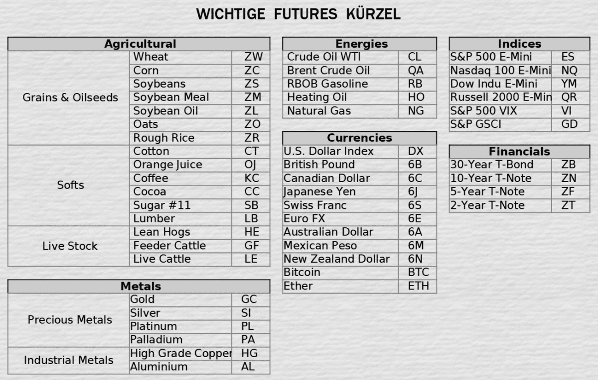 futures kuerzel