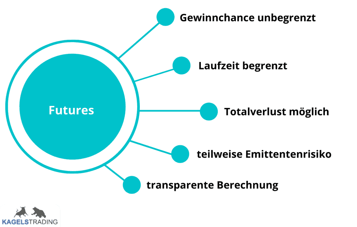 Hebelprodukte verstehen und im Trading nutzen (2025) Futures Merkmale Hebelprodukte
