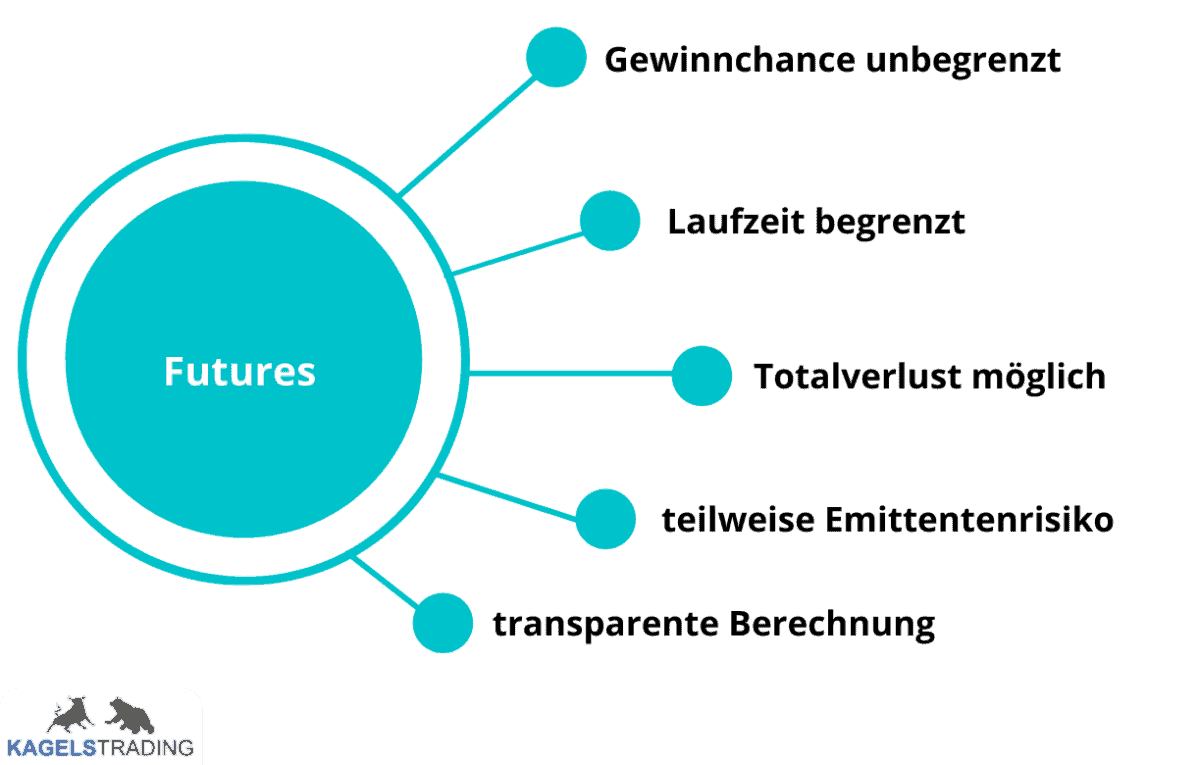 Futures Merkmale Hebelprodukte