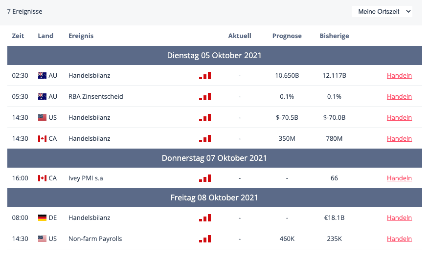 Screenshot des FXCM-Wirtschaftskalenders mit wirtschaftlichen Ereignissen hoher Wichtigkeit für die erste Oktoberwoche 2021. Angezeigt werden Handelsbilanzen, der RBA-Zinsentscheid, der Ivey PMI und die Non-Farm Payrolls für verschiedene Länder.