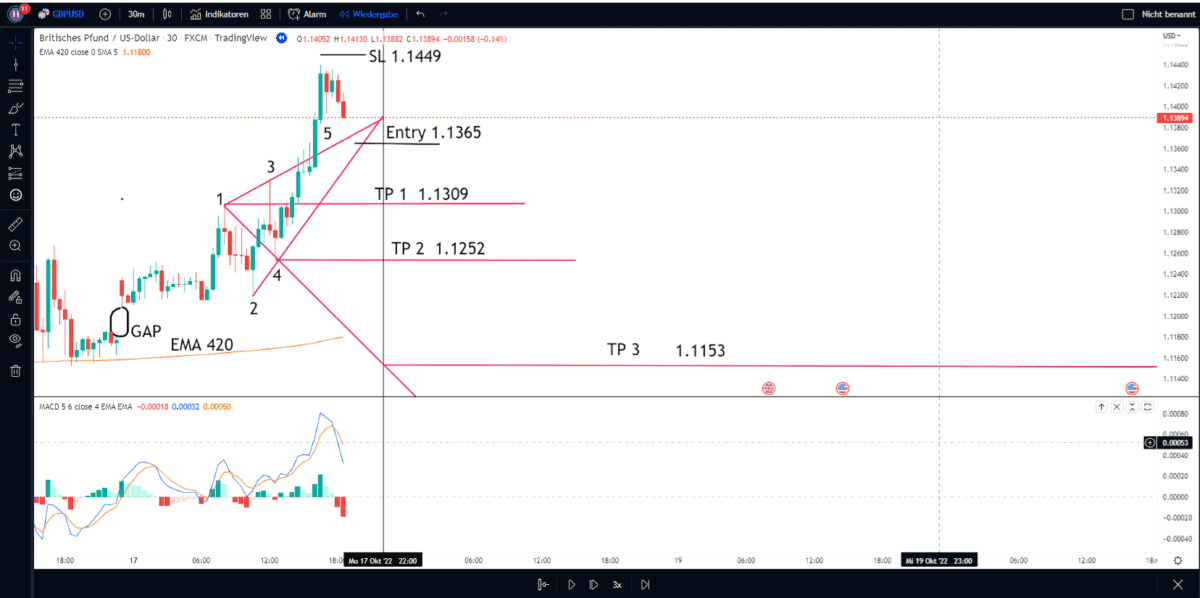 gbpusd chartanalyse