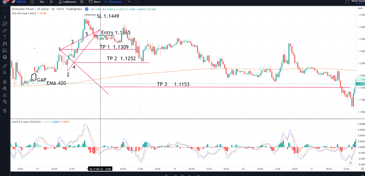 gbpusd kursziele erreicht