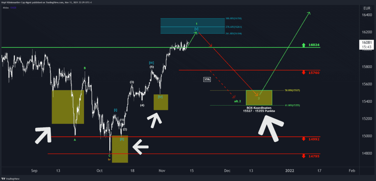 gelbe boxen für trader in den charts von HKCM