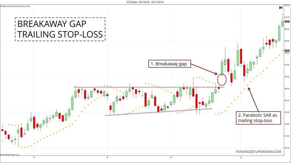 Breakaway Gap mit Trailing Stop Loss