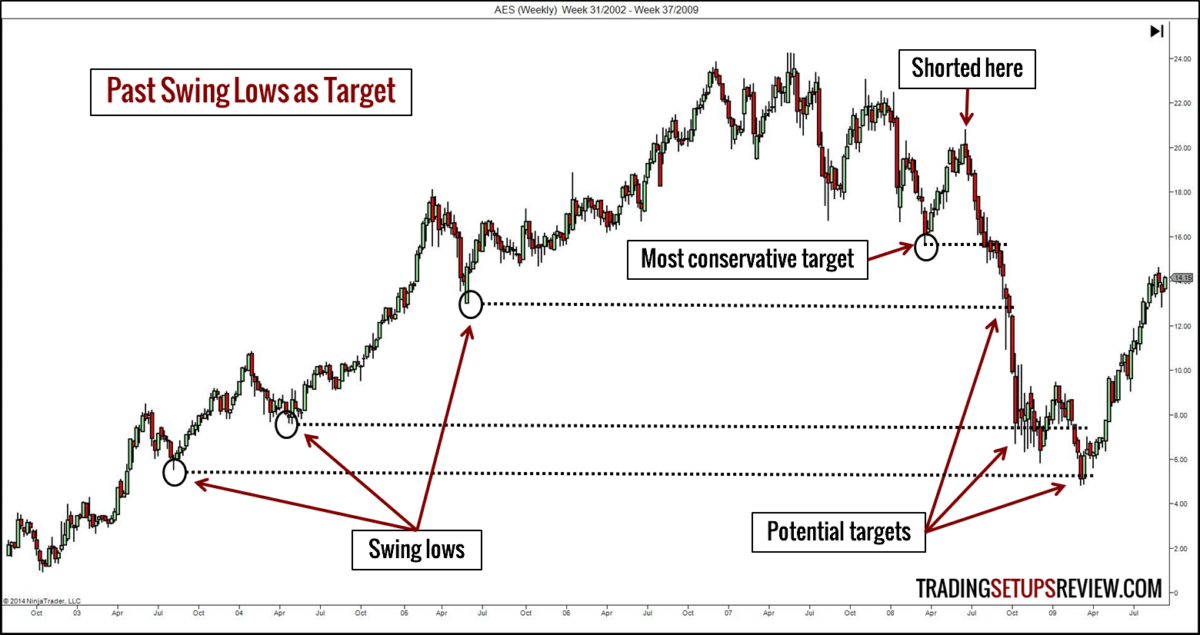 Take Profit erklärt: gewinne-realisieren mit Swing Pivot Punkten im Trading