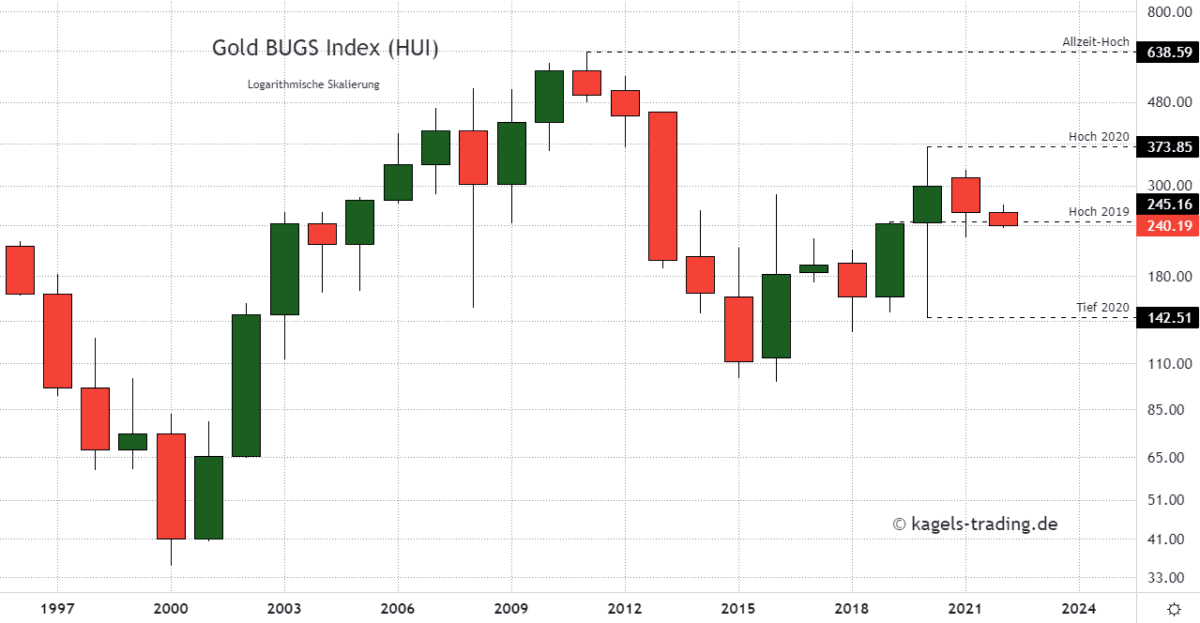 Jahreschart des ARCA Gold BUGS Index (HUI)