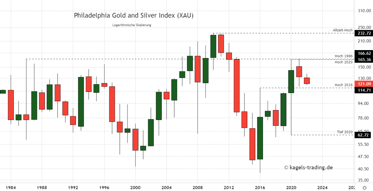 Jahreschart des Philadelphia Gold- und Silberindex (XAU)