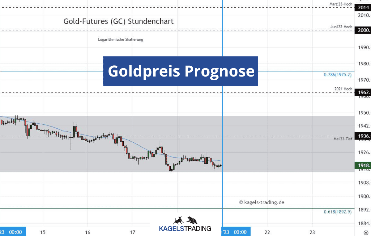 goldpreis prognose