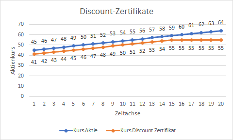 Preisentwicklung eines Discount Zertifikats (Hebelprodukte)