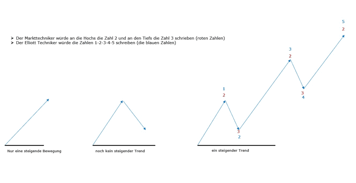 Grundprinzip steigender Trend nach Markttechnik und Elliott Wave