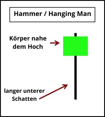 hammer-hanging-man-candlesick-trading-beispiel