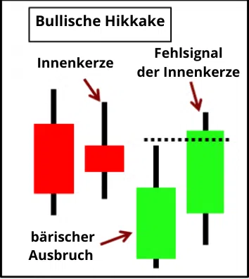 Candlestick Formation Bullische Hikkake