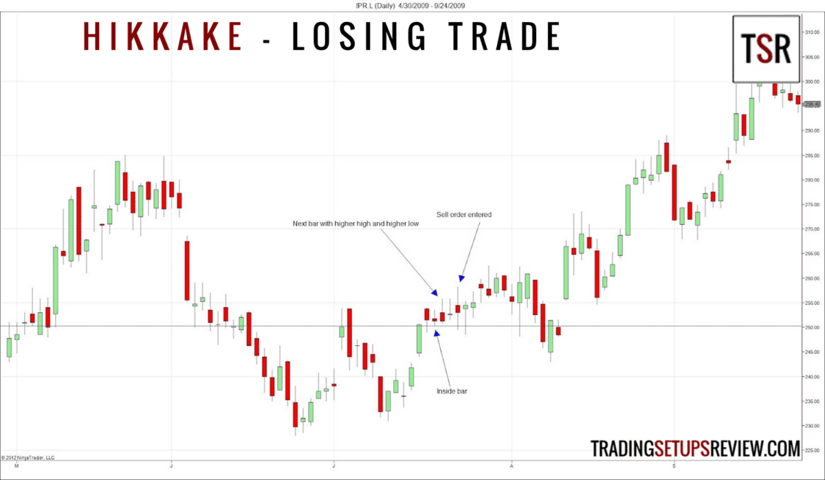 Hikkake Trading Setup