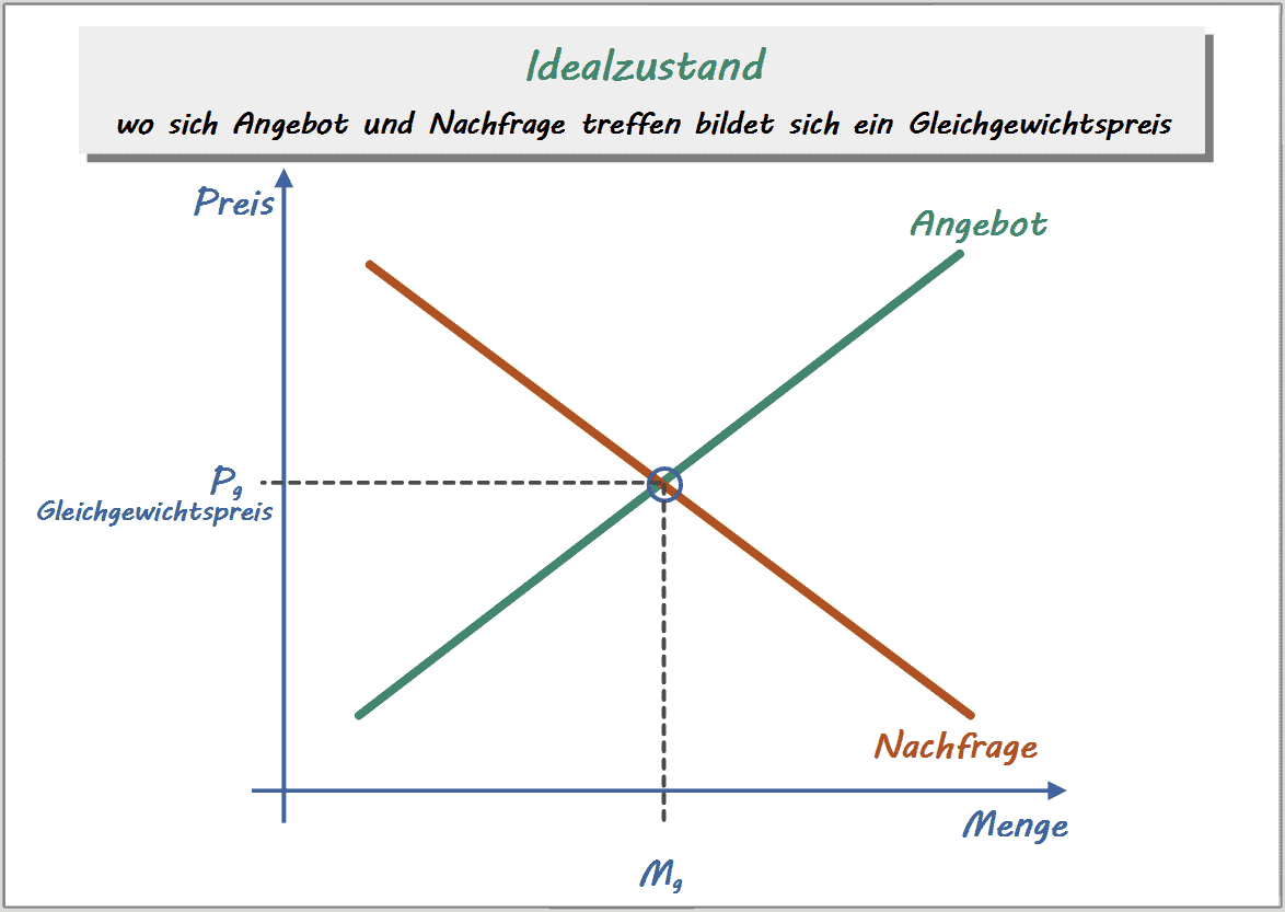 idealer markt angebot nachfrage