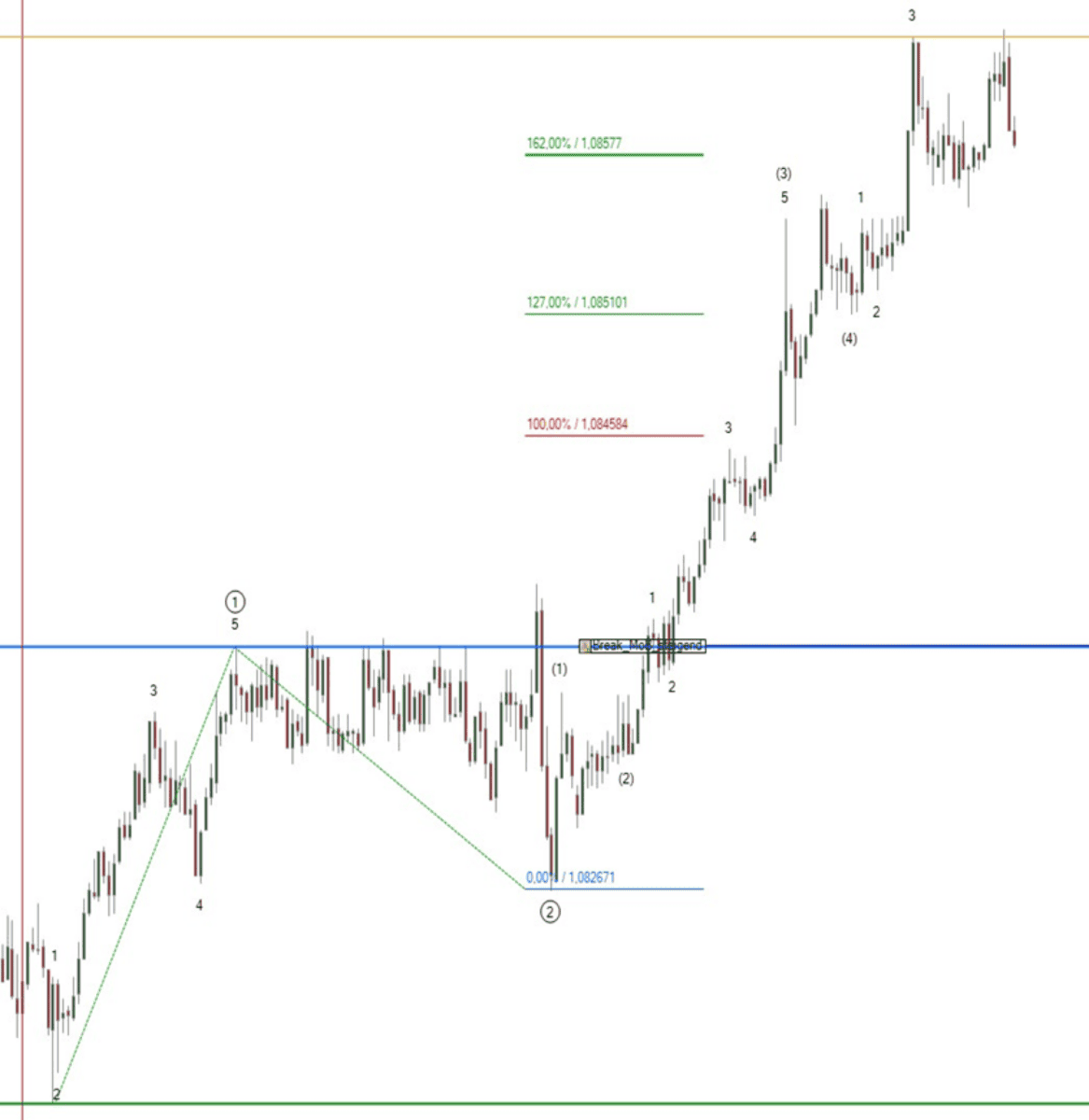 impulswelle eurusd 1 minuten chart