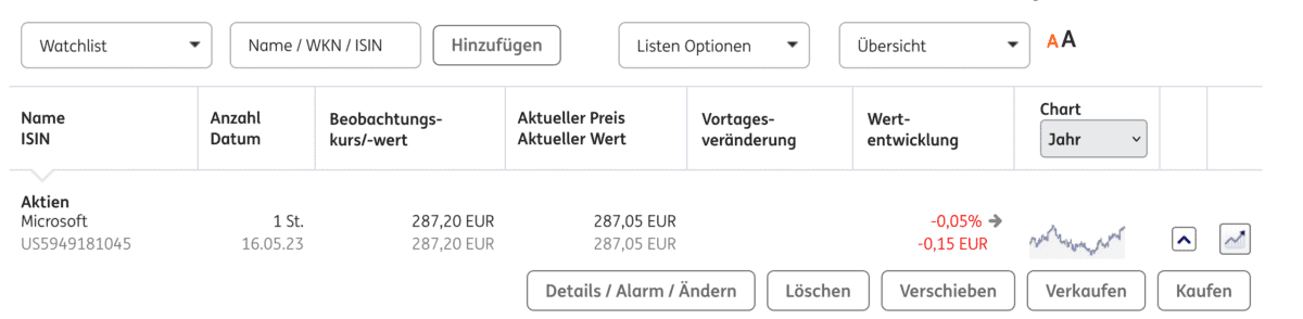 ING-DiBa Watchlist-Darstellung, Stand 16.05.2023. Die Watchlist zeigt eine Microsoft-Aktie (ISIN: US5949181045) mit einer Stückzahl von 1. Der Beobachtungskurs liegt bei 287,20 EUR, der aktuelle Preis beträgt 287,05 EUR. Die Tagesveränderung beträgt -0,05 % (-0,15 EUR). Es gibt Optionen zur Detailansicht, Alarmsetzung, Verschieben, Löschen, Kaufen oder Verkaufen der Aktie.