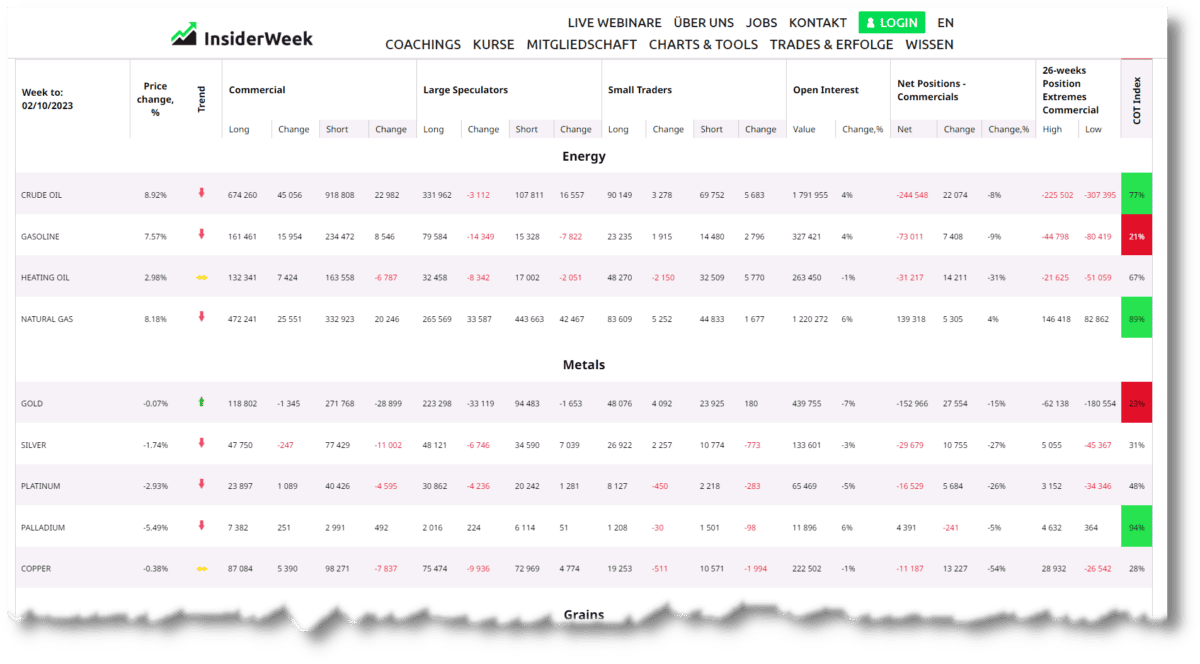 Screenshot des COT-Tools von InsiderWeek mit tabellarischer Auswertung des COT-Reports für verschiedene Rohstoffmärkte. Die Tabelle zeigt Daten für Energie (Crude Oil, Gasoline, Heating Oil, Natural Gas), Metalle (Gold, Silber, Platin, Palladium, Kupfer) und weitere Kategorien. Spalten enthalten Preisveränderung, Trend, Positionierungen von Commercials, Large Speculators und Small Traders sowie deren Änderungen. Zudem sind das Open Interest, Netto-Positionen der Commercials und deren relative Position innerhalb der letzten 26 Wochen dargestellt.