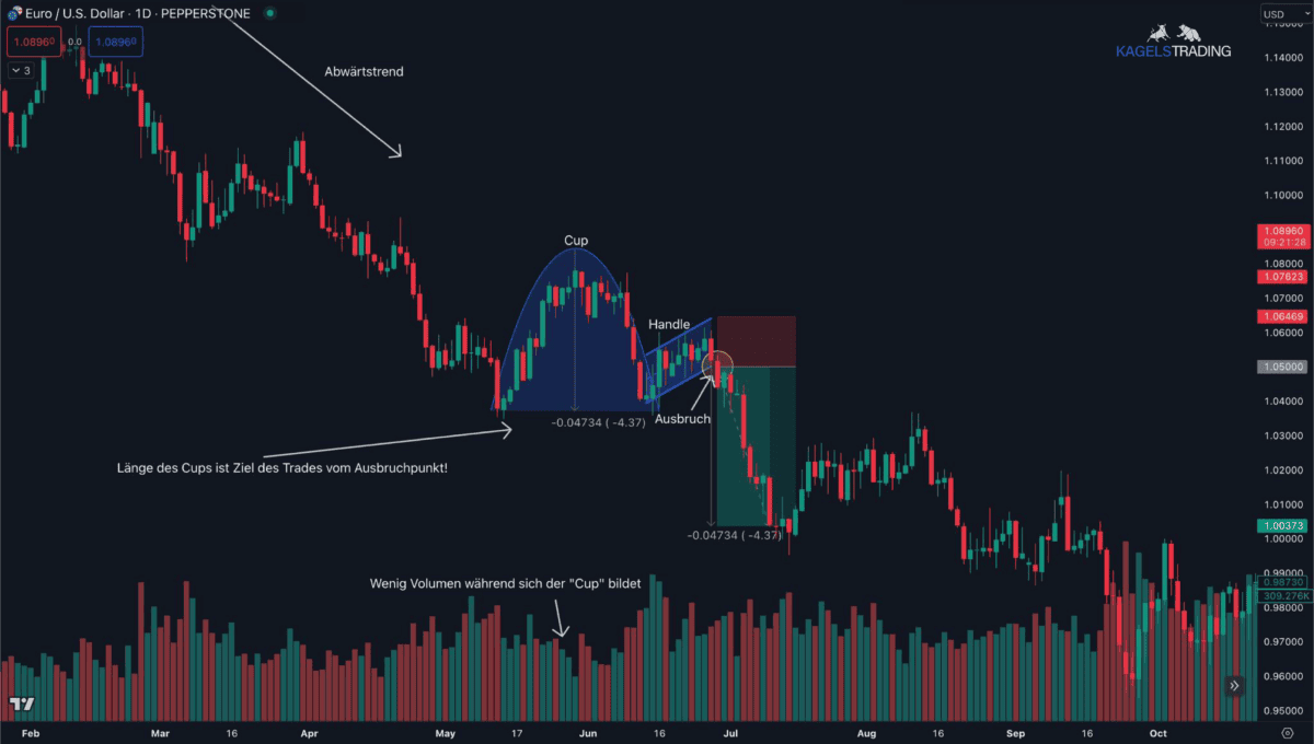 Das Bild zeigt die Tageschart vom EUR/USD und das bärische Cup and Handle Muster. 