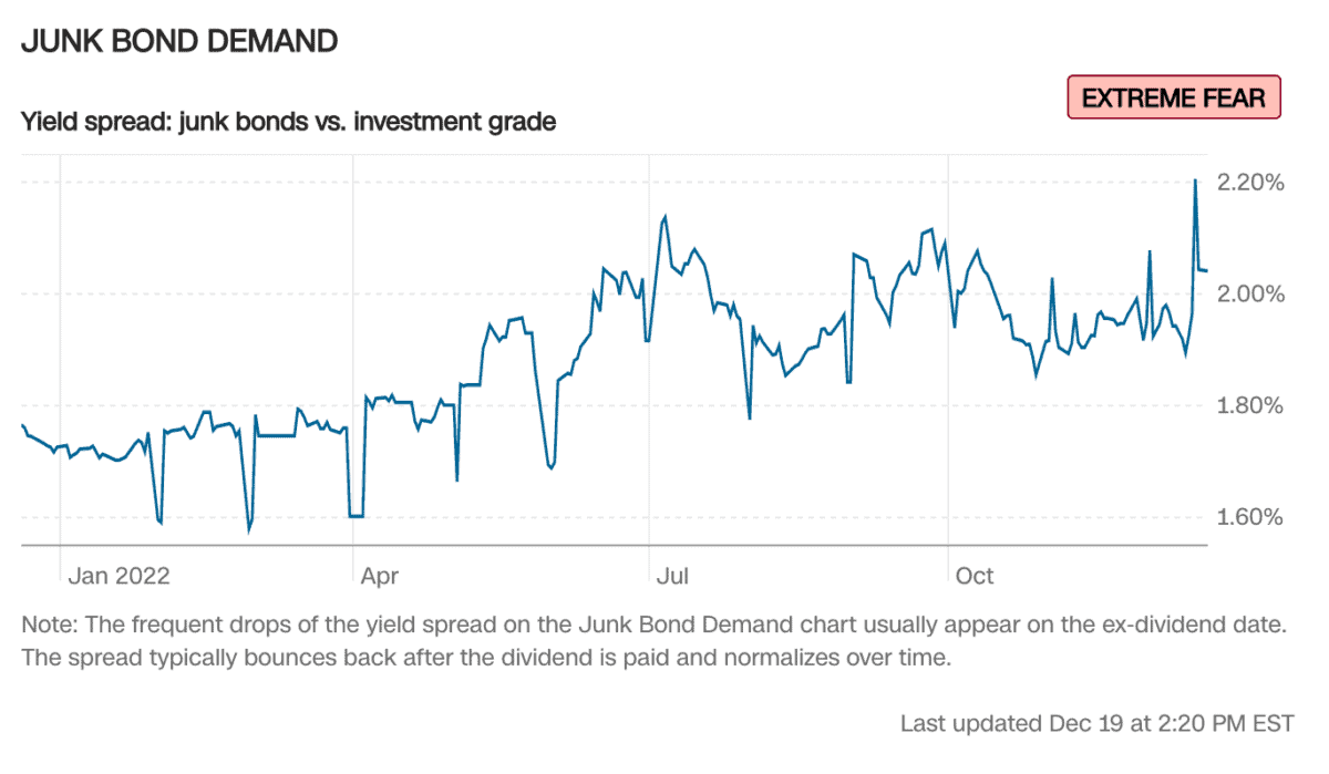 Fear and Greed Index  berechnng - junk bond demand