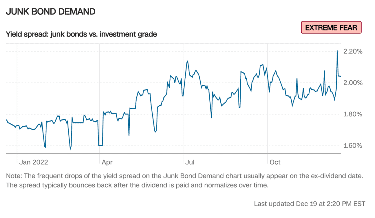Liniengrafik zur Nachfrage nach Junk Bonds basierend auf dem Rendite-Spread zwischen Junk Bonds und Investment-Grade-Anleihen im Jahr 2022. Die y-Achse zeigt den Spread in Prozent, der über das Jahr hinweg schwankt und zuletzt stark angestiegen ist. Ein hohes Spread-Niveau deutet auf eine erhöhte Risikoaversion im Markt hin. Ein „EXTREME FEAR“-Label in der oberen rechten Ecke signalisiert starke Marktunsicherheit.