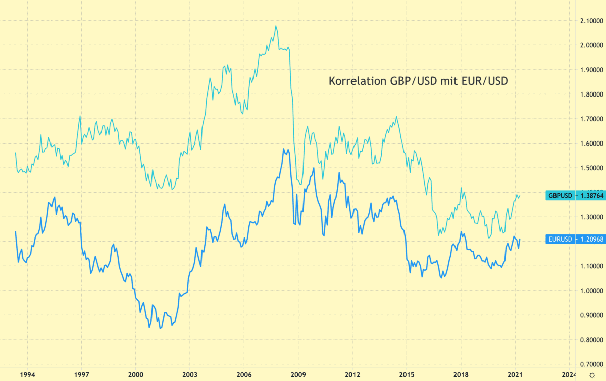 Langfristige Korrelation GBPUSD und EURUSD