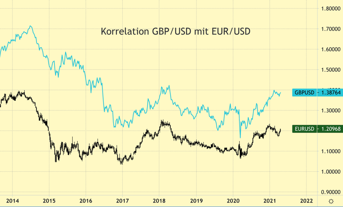 Korrelation GBP/USD EUR/USD Wochenchart