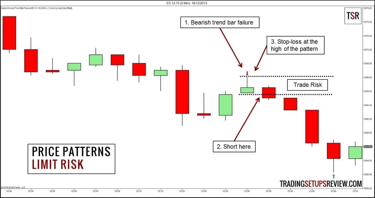 price action: Kursmuster Risiko begrenzen - 5 Minuten Chart