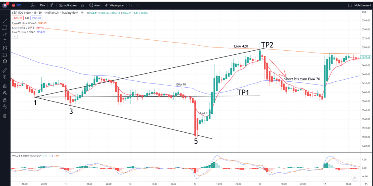 Wolfe Wave Trading - long trade sp500 mit macd