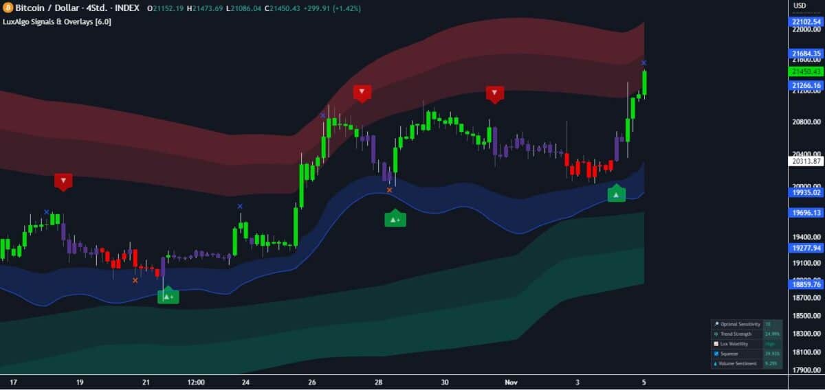 TradingView-Chart mit LuxAlgo-Signalen und Overlays für Bitcoin/Dollar im 4-Stunden-Chart. Grüne Kauf- und rote Verkaufssignale sind sichtbar, dazu farbige Indikatorbänder zur Trendanalyse. Kurswerte und Indikatoren auf der rechten Seite.