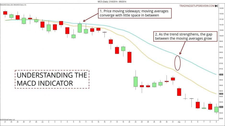 Mit dem MACD-Indikator im Trading Geld verdienen – Anleitung mit Beispielen (2025) Den MACD Indikator verstehen - Beispiel MCD Aktie
