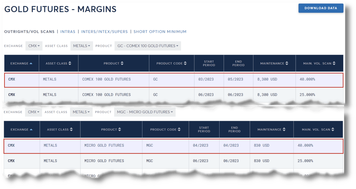 margin gold futures cme