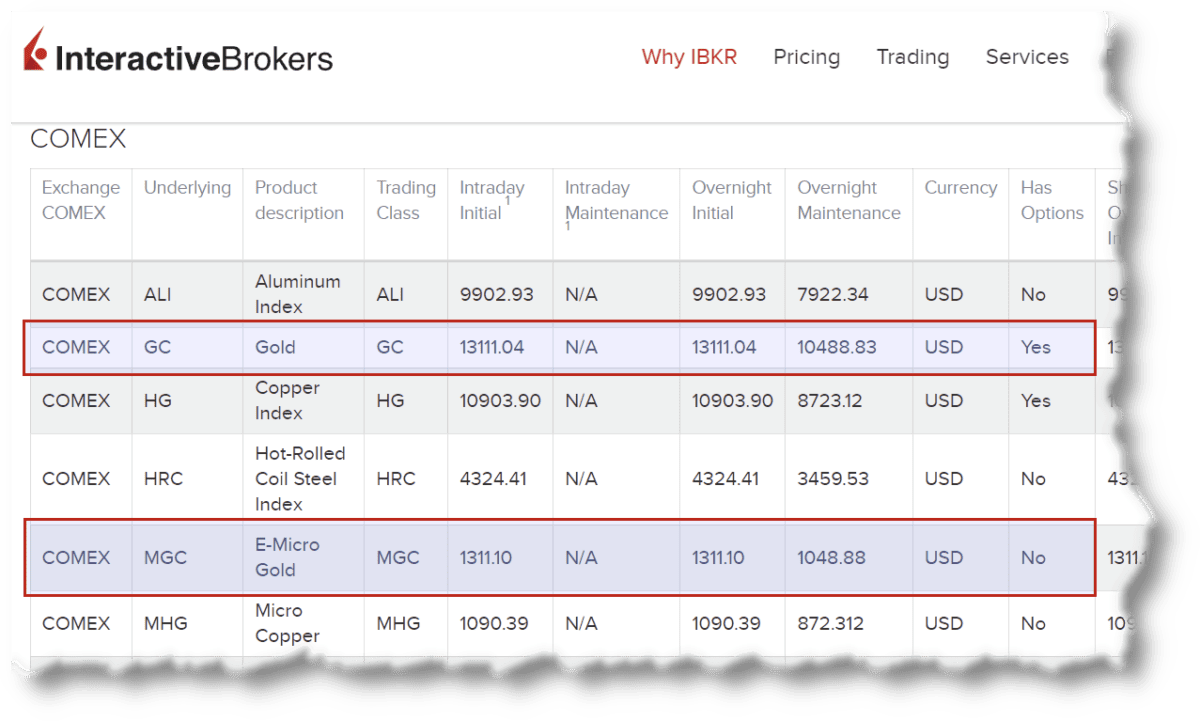 margin gold futures interactive brokers