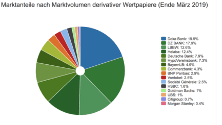 Marktanteile derivater Wertpapiere nach Umsatz